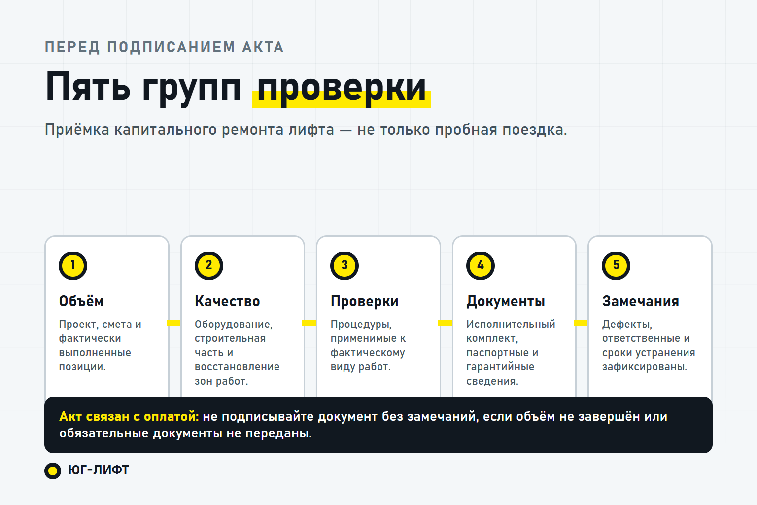 Чек-лист приёмки капитального ремонта лифта: объём, качество, испытания, документы и замечания