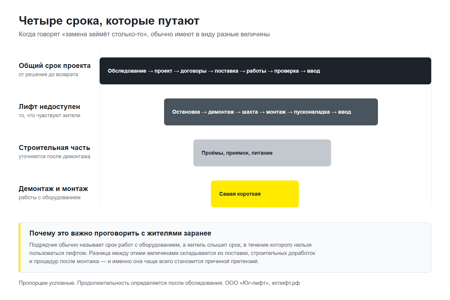 Схема соотношения четырёх сроков: общий срок проекта, период недоступности лифта, строительная часть, демонтаж и монтаж