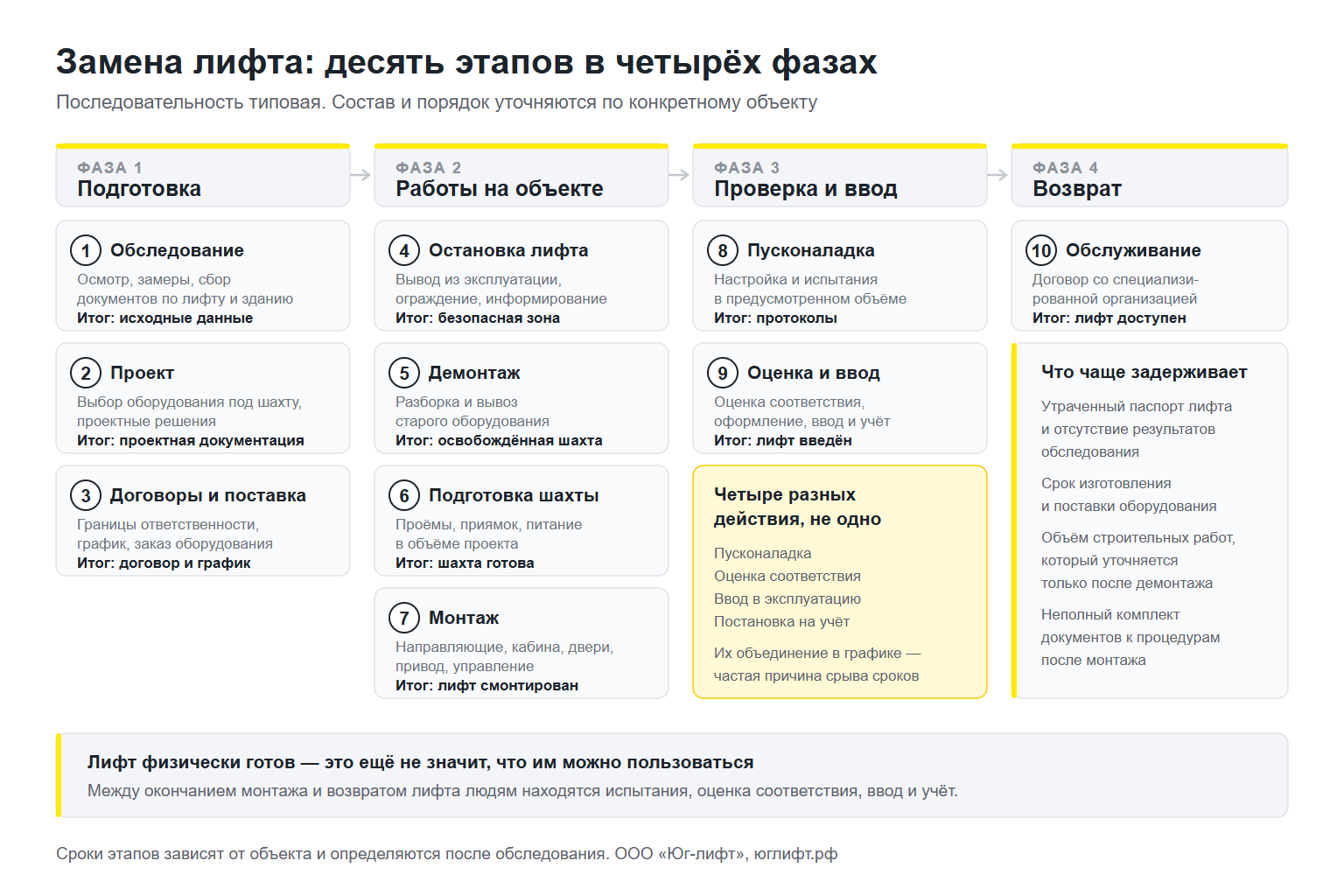 Схема десяти этапов замены лифта, сгруппированных в четыре фазы: подготовка, работы на объекте, проверка и ввод, возврат в эксплуатацию