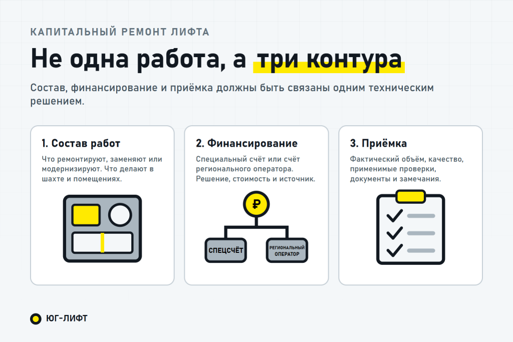 Капитальный ремонт лифта: что входит, за чей счёт и как принимать работы
