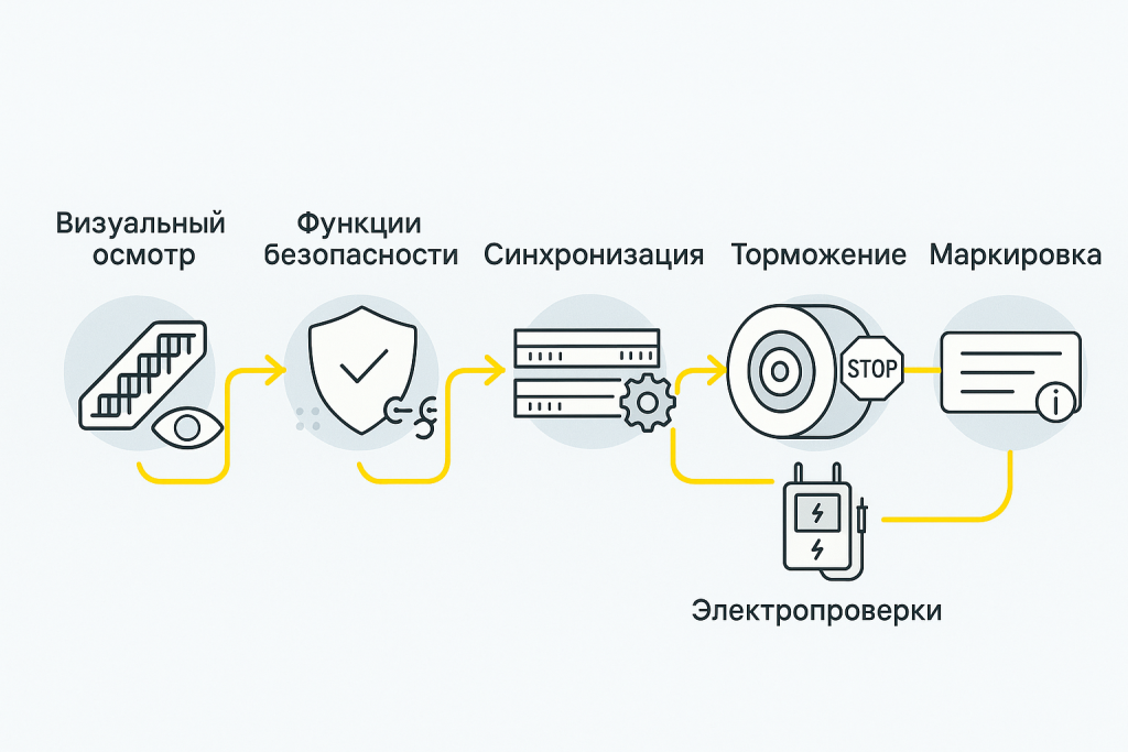 Инфографика показывает этапы проверки: Визуальный осмотр, Функции безопасности, Синхронизация, Торможение, Электропроверки, Маркировка. Подробная схема испытаний по новому ГОСТу 35275.1-2025.