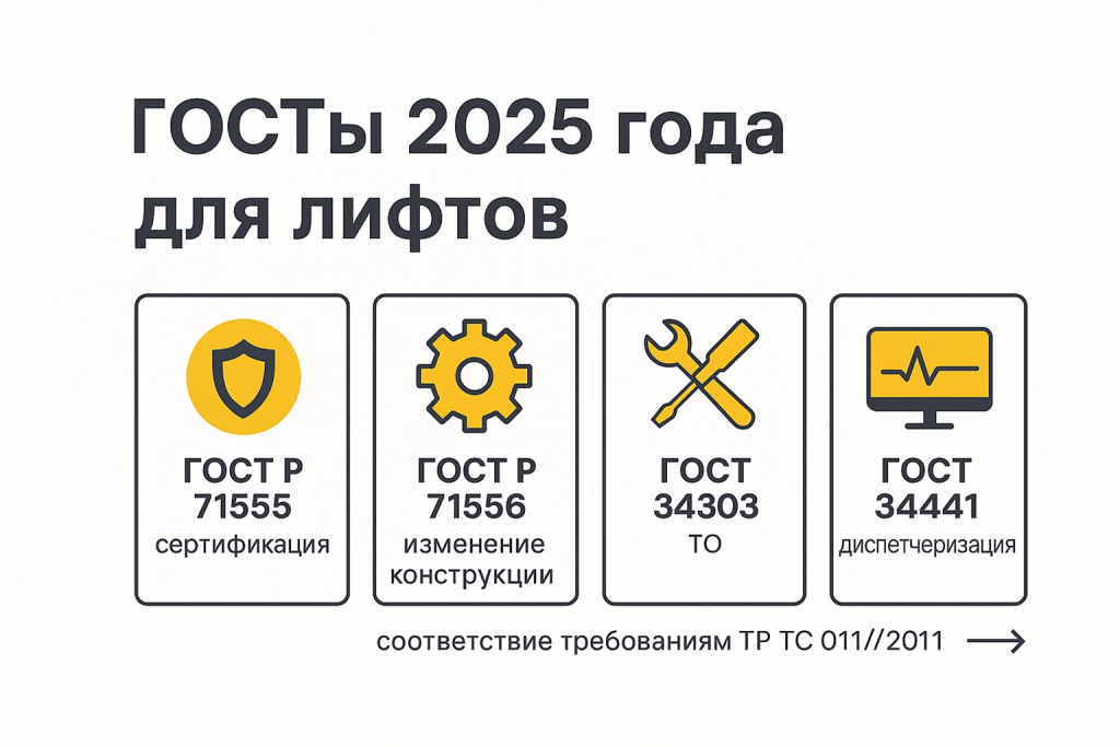 Основные стандарты 2025 года: сертификация, изменения конструкции, ТО и диспетчеризация. ГОСТы 2025 года для лифтов: 71555, 71556, 34303, 34441 — кратко