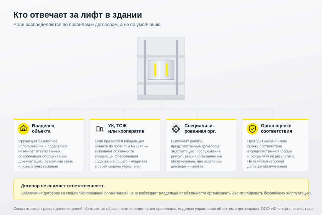 Кто отвечает за лифт: практическая памятка для УК и ТСЖ