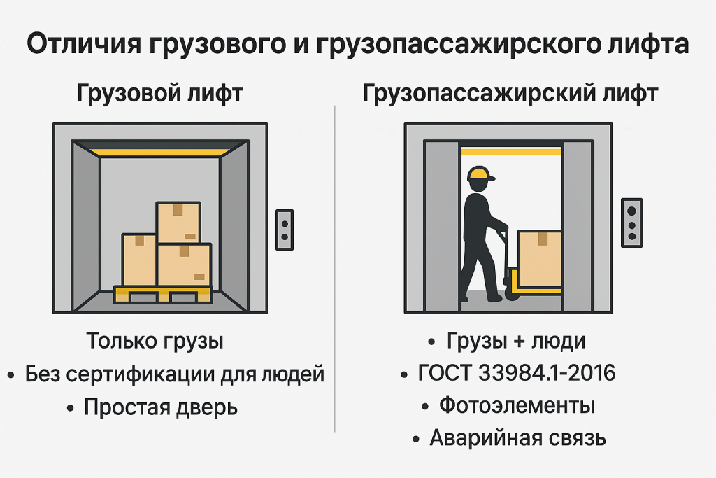 Отличия грузового и грузопассажирского лифта по назначению и безопасности