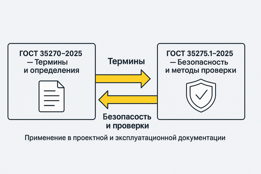 Горизонтальная инфографика: взаимосвязь стандартов ГОСТ 35270-2025 (термины и определения) и ГОСТ 35275.1-2025 (требования безопасности и методы проверки).