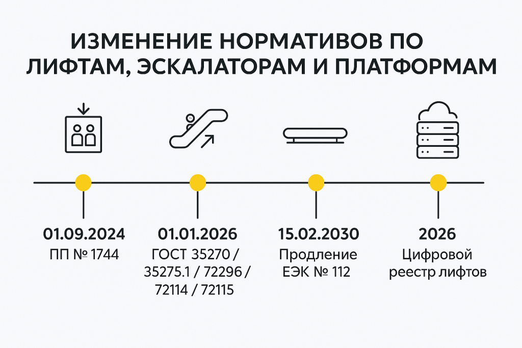 Изменения 2026: новые правила, ГОСТы и цифровые сервисы в лифтовой отрасли